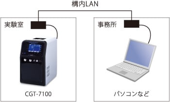 有線LAN接続