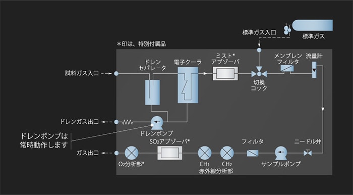 故障しにくいシンプルなフロー