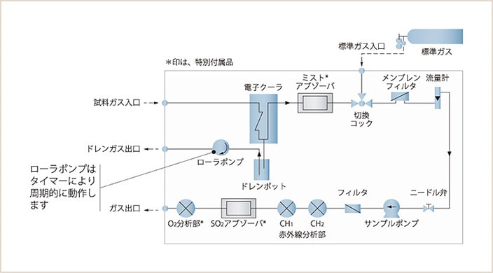 発生したドレンをタイマーで自動排出