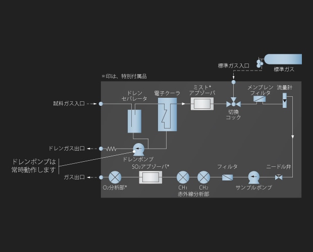 故障しにくいシンプルなフロー