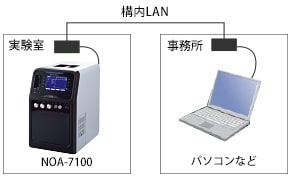 有線LAN接続