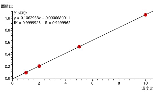 ジェオスミンの検量線（1 – 10 ng/L）