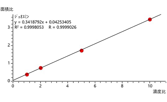 ジェオスミンの検量線（1 – 10 ng/L）