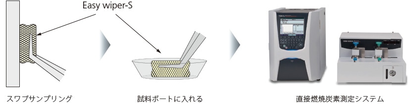 スワブサンプリング法