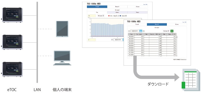 離れた場所からWebでデータを確認