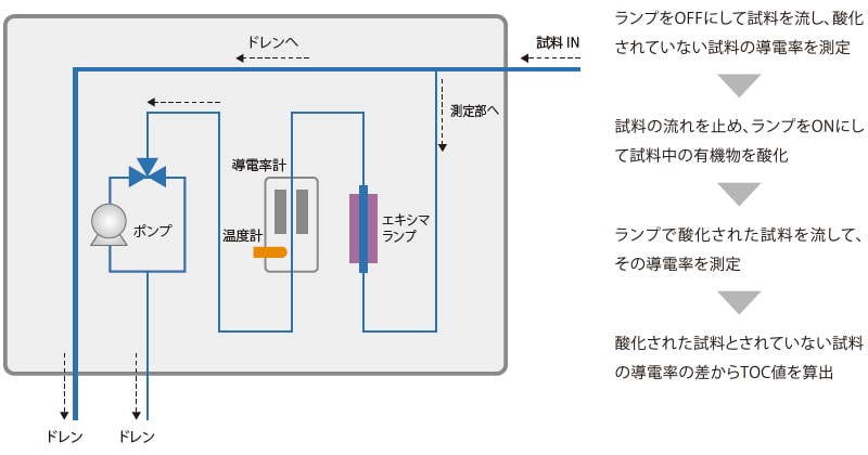 内部構造と測定原理