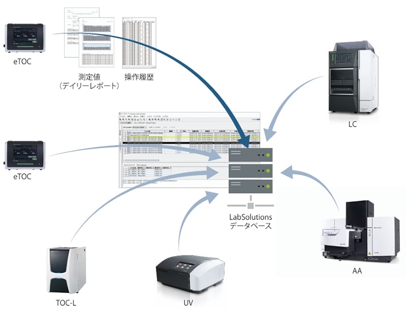 分析データシステムLabSolutionsとの連携