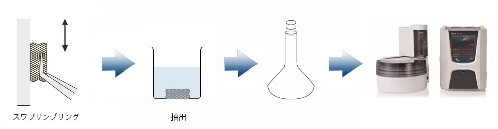 スワブサンプリング－抽出－TOC測定法