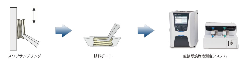 スワブサンプリング－直接燃焼炭素測定法