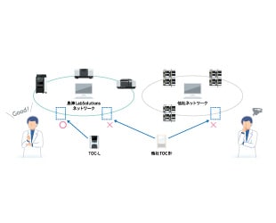 ラボ分析装置をネットワークで一元管理