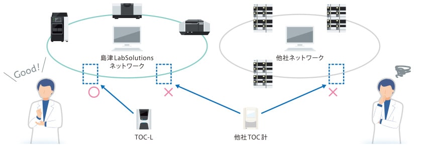 ラボ分析装置をネットワークで一元管理