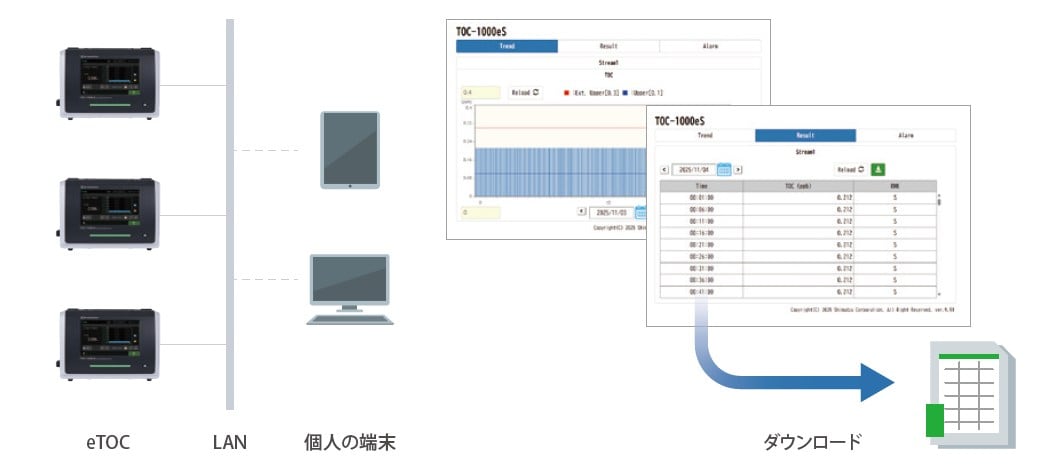 離れた場所からWeb でデータを確認