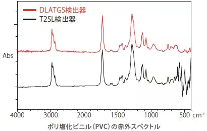 ポリ塩化ビニル（PVC）の赤外スペクトル