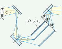 ATR-8000の光学系