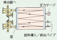 長光路ガスセルの光学系