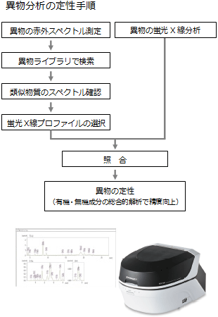 異物分析の定性手順