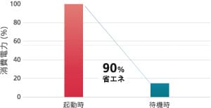 IRSpirit-Xシリーズの起動時(起動スイッチON 時)と 待機時(起動スイッチOFF、除湿器は起動)の消費電力