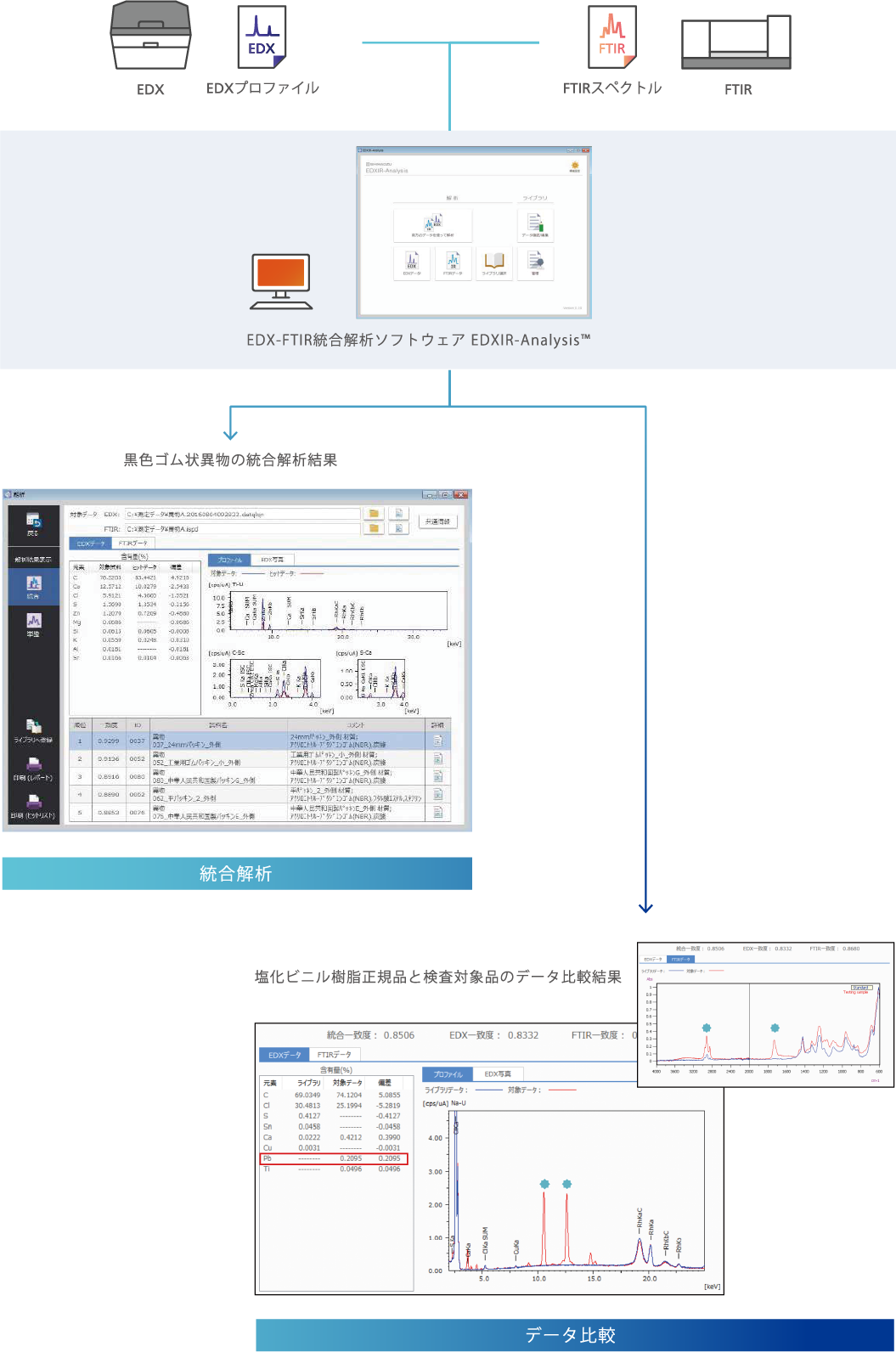 EDX／FTIR統合解析ソフトEDXIR-Analysisを用いた分析の流れ