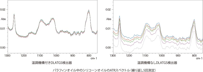 パラフィンオイル中のシリコーンオイルのATRスペクトル(繰り返し5回測定)