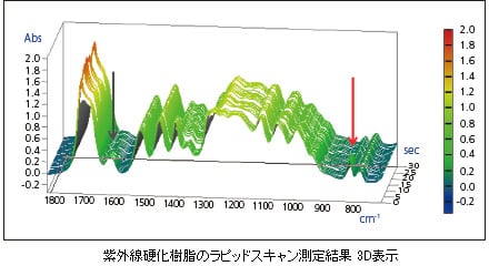 紫外線硬化樹脂のラピッドスキャン測定結果 3D 表示