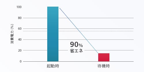 IRXrossの起動時と待機時の消費電力