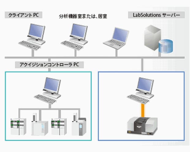 ネットワーク対応