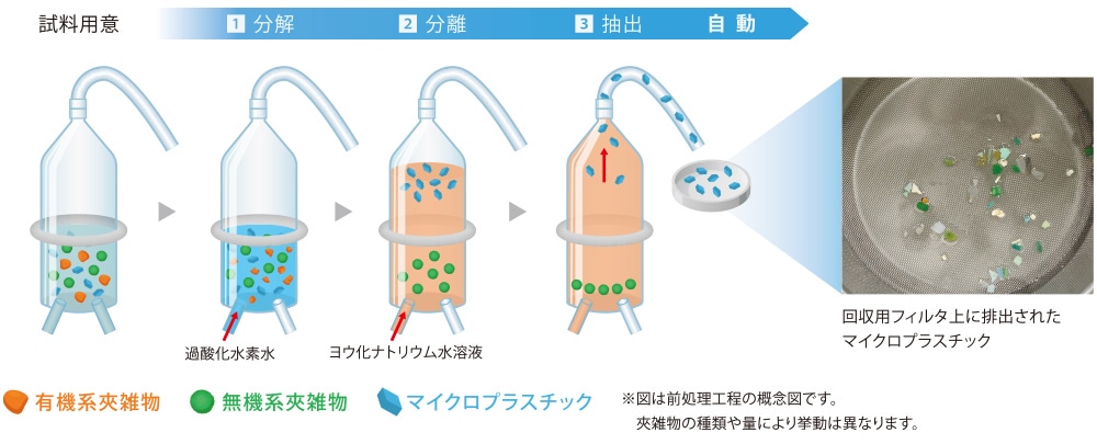 自動化される処理工程