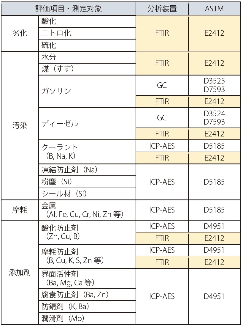 潤滑油の評価項目・測定対象一覧