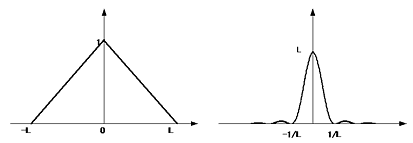 三角波A(x)とa(ν)