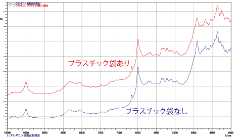 図3：L-アルギニンの近赤外拡散反射スペクトル （プラスチック袋あり・プラスチック袋なし）