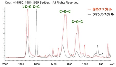 図1ポリエステルの赤外スペクトルとラマンスペクトル