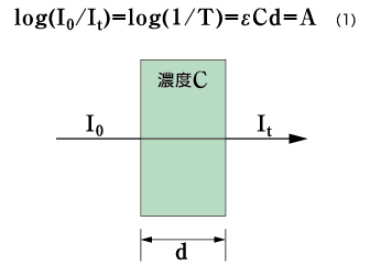 図1 ランバート・ベールの法則の説明図