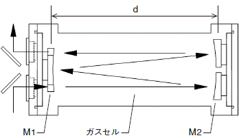 図3　長光路ガスセルの原理図