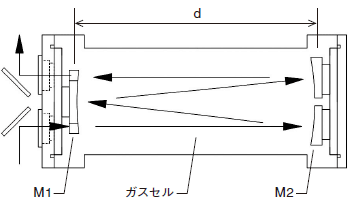 図3 長光路ガスセルの原理図