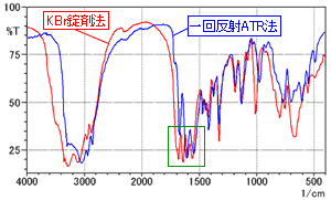 L-アルギニンのスペクトル　(KBr錠剤法と一回反射ATR法の比較)