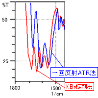 L-アルギニンのスペクトル (1500~1800cm-1付近の拡大図)