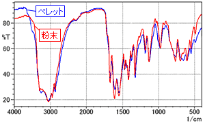 L-アルギニンのATRスペクトル(粉末とペレットの比較)