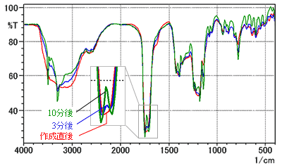 クエン酸のスペクトル経時変化(KBr錠剤法)