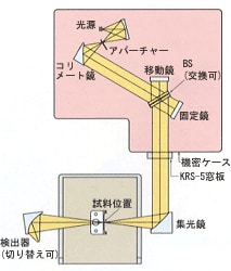 IRPrestige-21の光学系の模式図