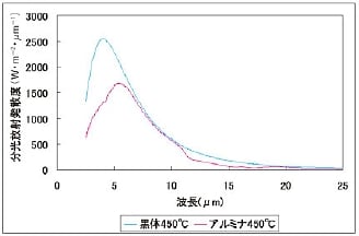 図7 450℃における分光放射発散度