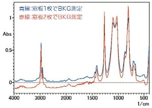 BKG測定を窓板1枚で行い,その後窓板2枚で測定した結果(青のグラフ),②の方法