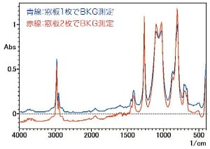 BKG測定を窓板1枚で行い，その後窓板2枚で測定した結果（青のグラフ），②の方法