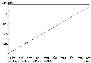 FAMEの検量線,r=0.9998