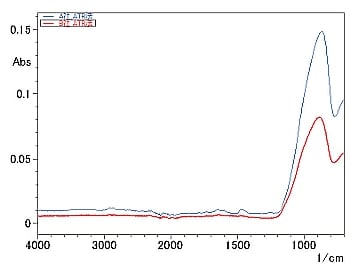 （ATR法）ロックウール製品の赤外スペクトル