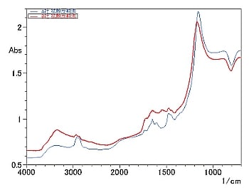 (拡散反射法)ロックウール製品の赤外スペクトル