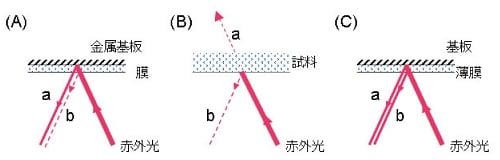 正反射法の概略図