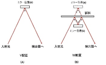 絶対反射率測定装置の光学系