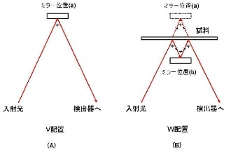 絶対反射率測定装置の光学系