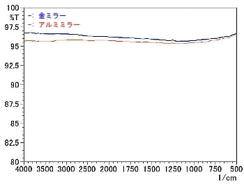 アルミミラーと金ミラーの絶対反射スペクトル