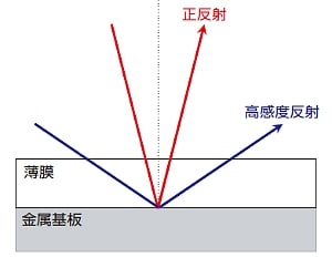 金属基板上薄膜への入射光および反射光イメージ